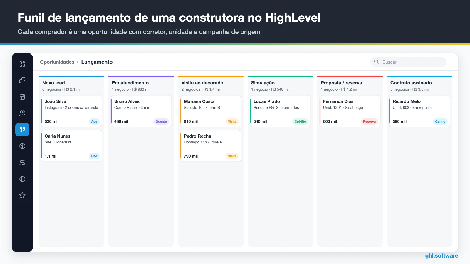 Funil de lançamento em um CRM para construtoras com etapas de visita, reserva e contrato