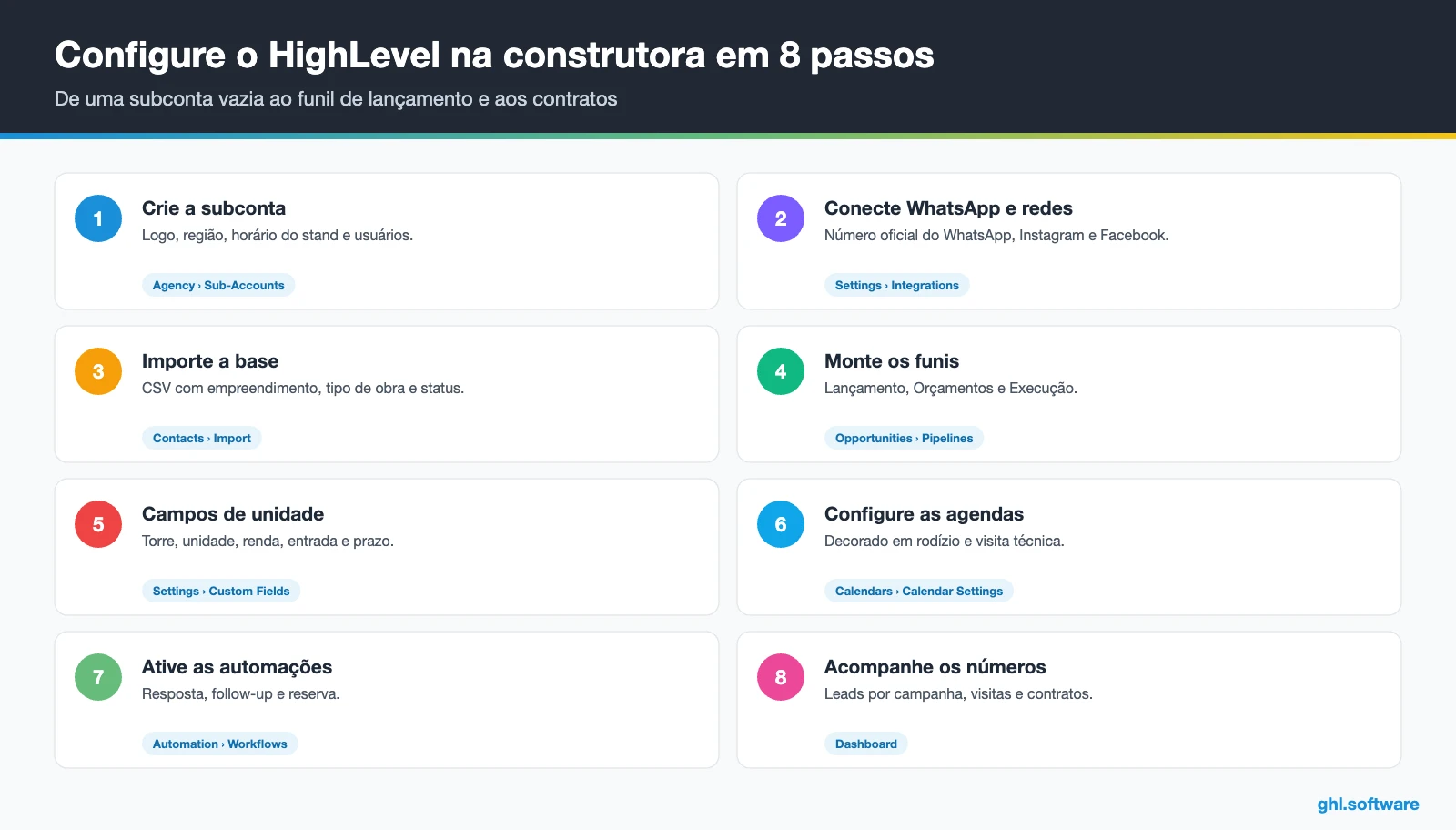 Lista de oito passos para configurar o GoHighLevel em uma construtora