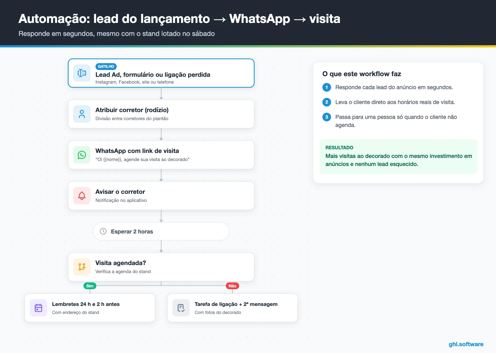 Automação que responde o lead do lançamento no WhatsApp e agenda a visita ao decorado