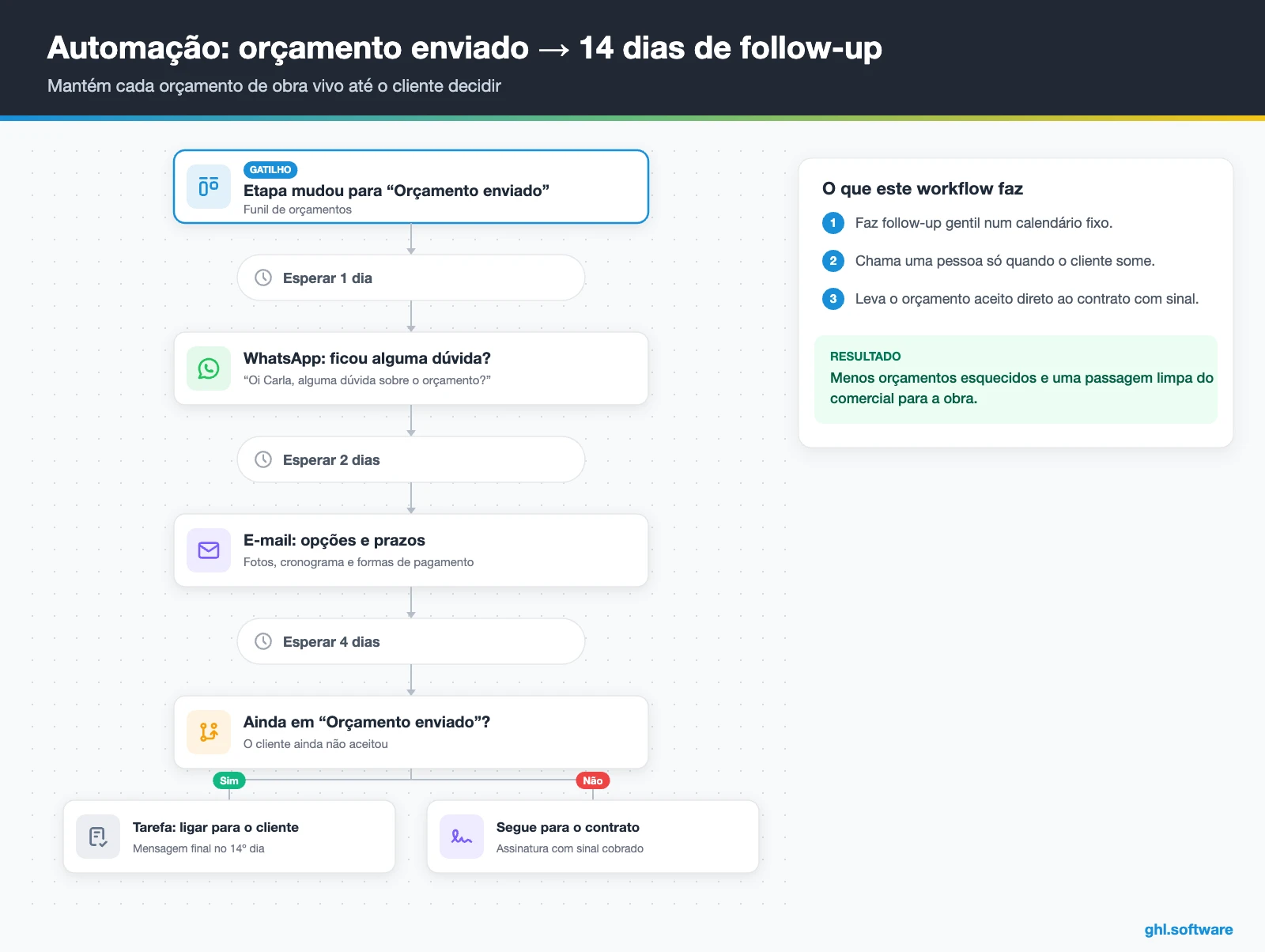 Automação de follow-up de orçamento de obra com WhatsApp, e-mail e tarefa