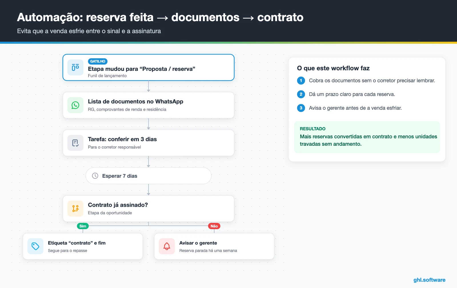 Automação que cobra documentos após a reserva e acompanha o contrato da unidade