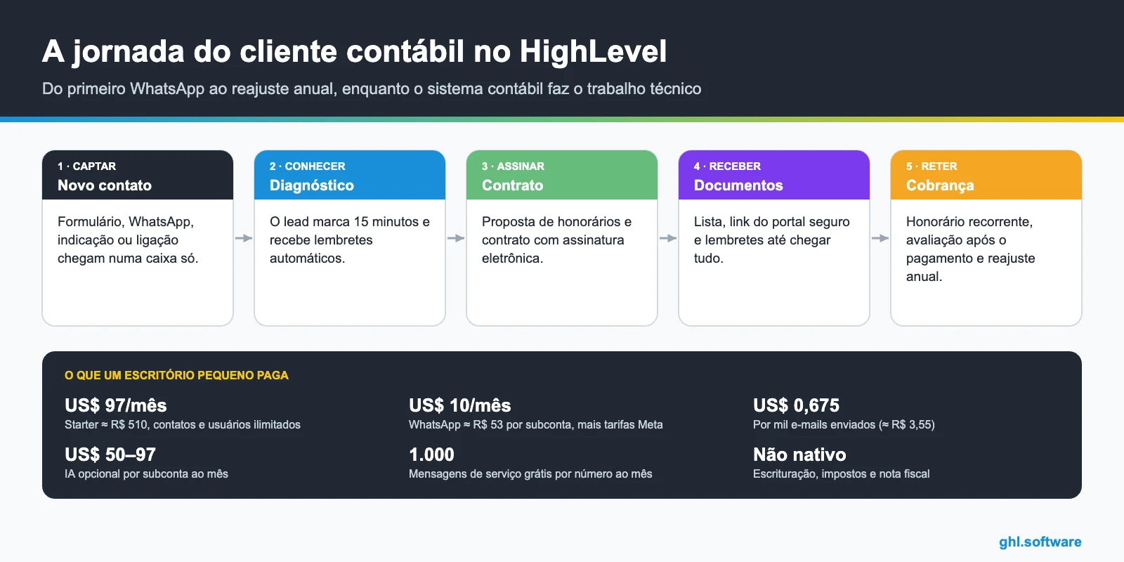 Jornada do cliente num CRM para contabilidade, do primeiro contato ao reajuste anual