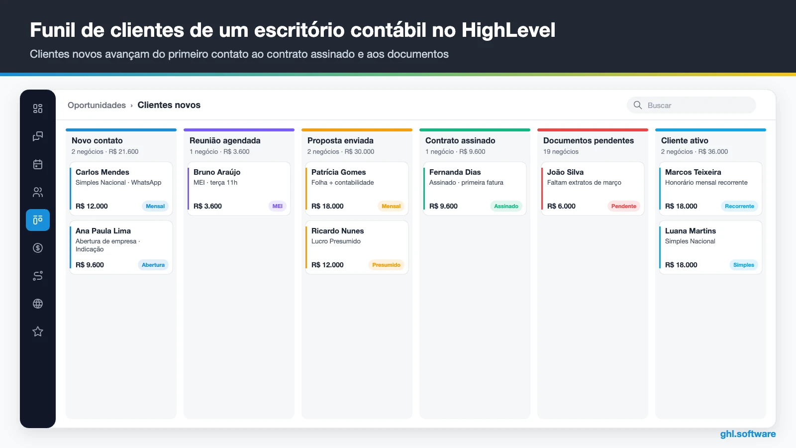Pipeline do HighLevel para escritório de contabilidade, do novo contato ao cliente ativo