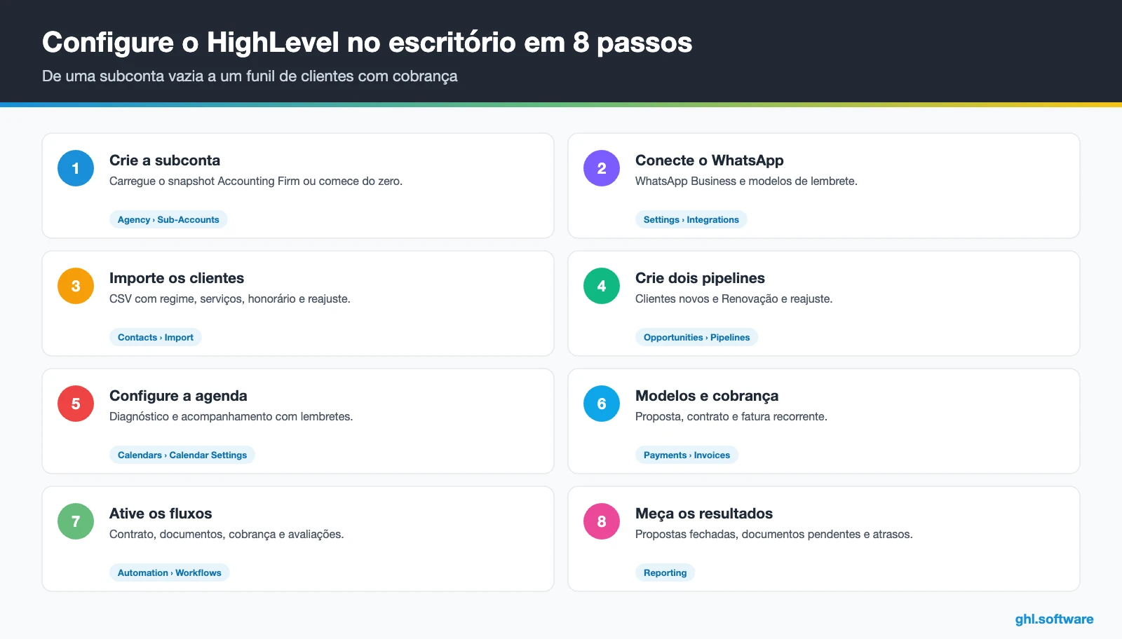 Lista de 8 passos para configurar o HighLevel num escritório de contabilidade com menus