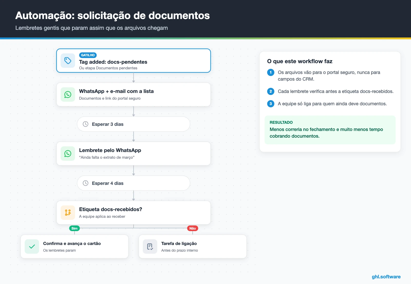 Fluxo de solicitação de documentos por WhatsApp e e-mail que para ao receber os arquivos