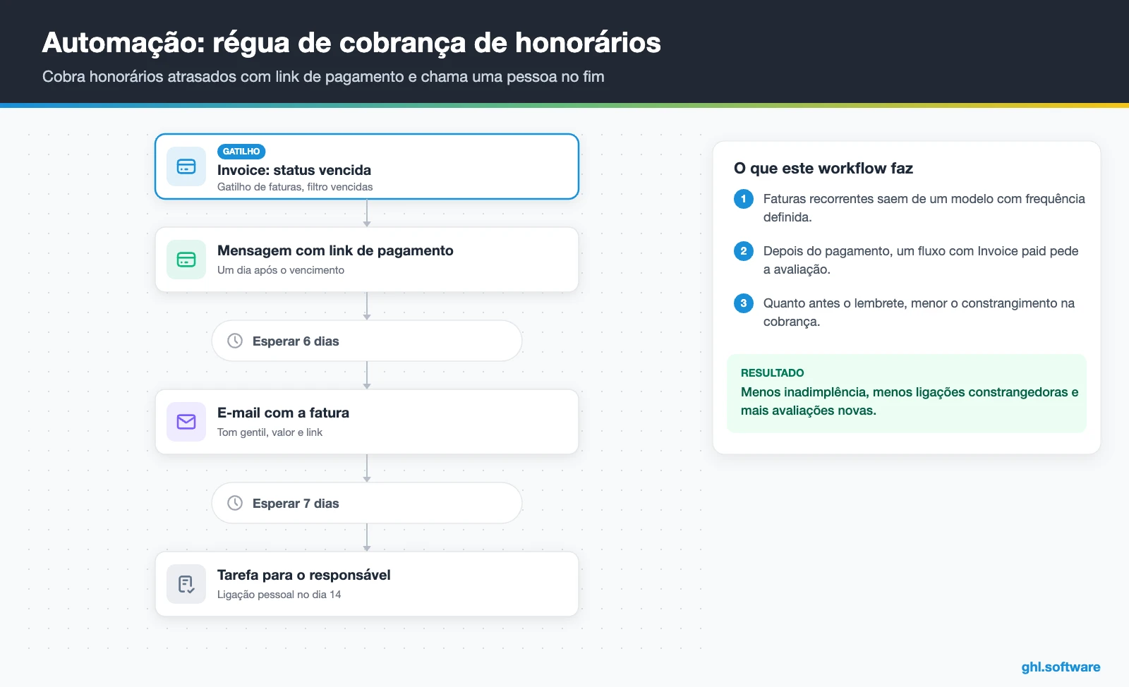 Régua de cobrança de honorários para contabilidade com link de pagamento e tarefa