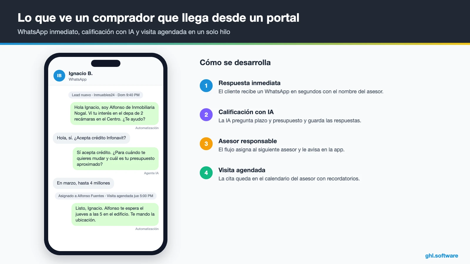 Conversación de WhatsApp donde un comprador de portal agenda una visita con la inmobiliaria