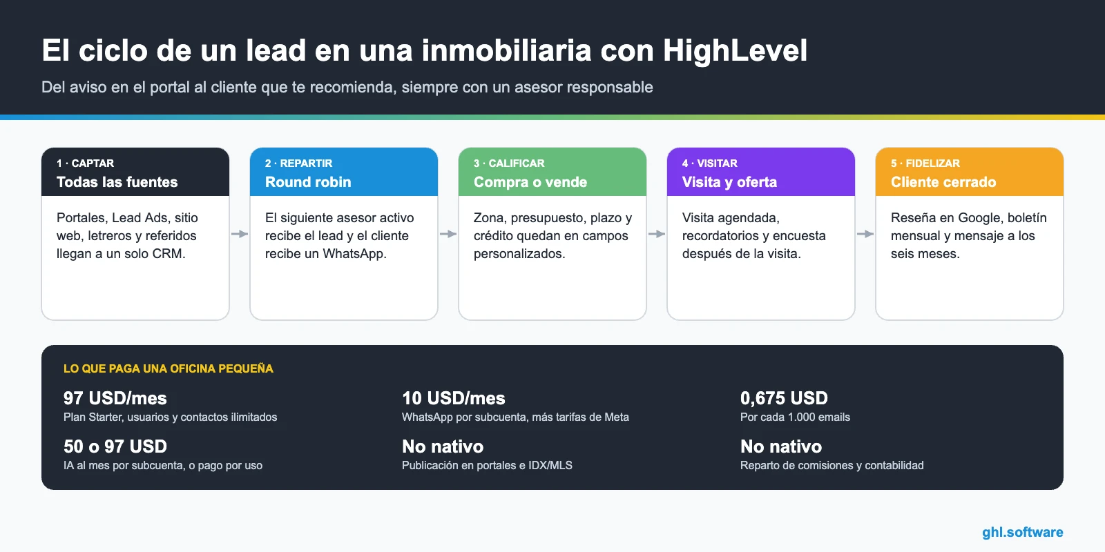 Infografía del ciclo de un lead en un CRM para inmobiliarias con costos y límites