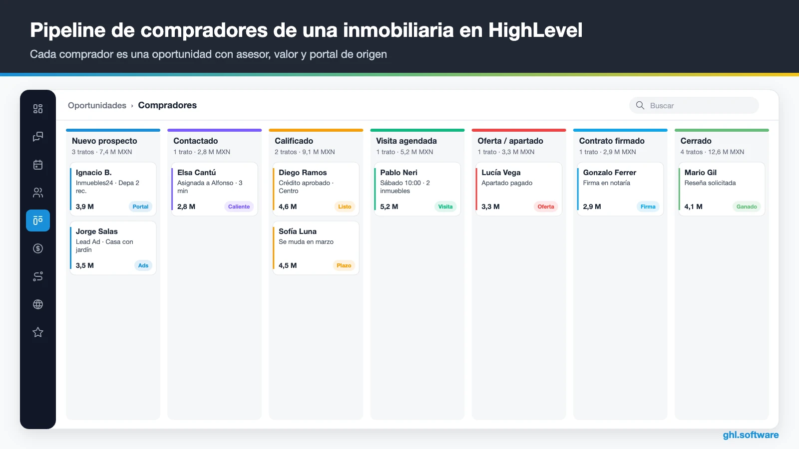Pipeline de compradores en un CRM para inmobiliarias con etapas de visita y apartado