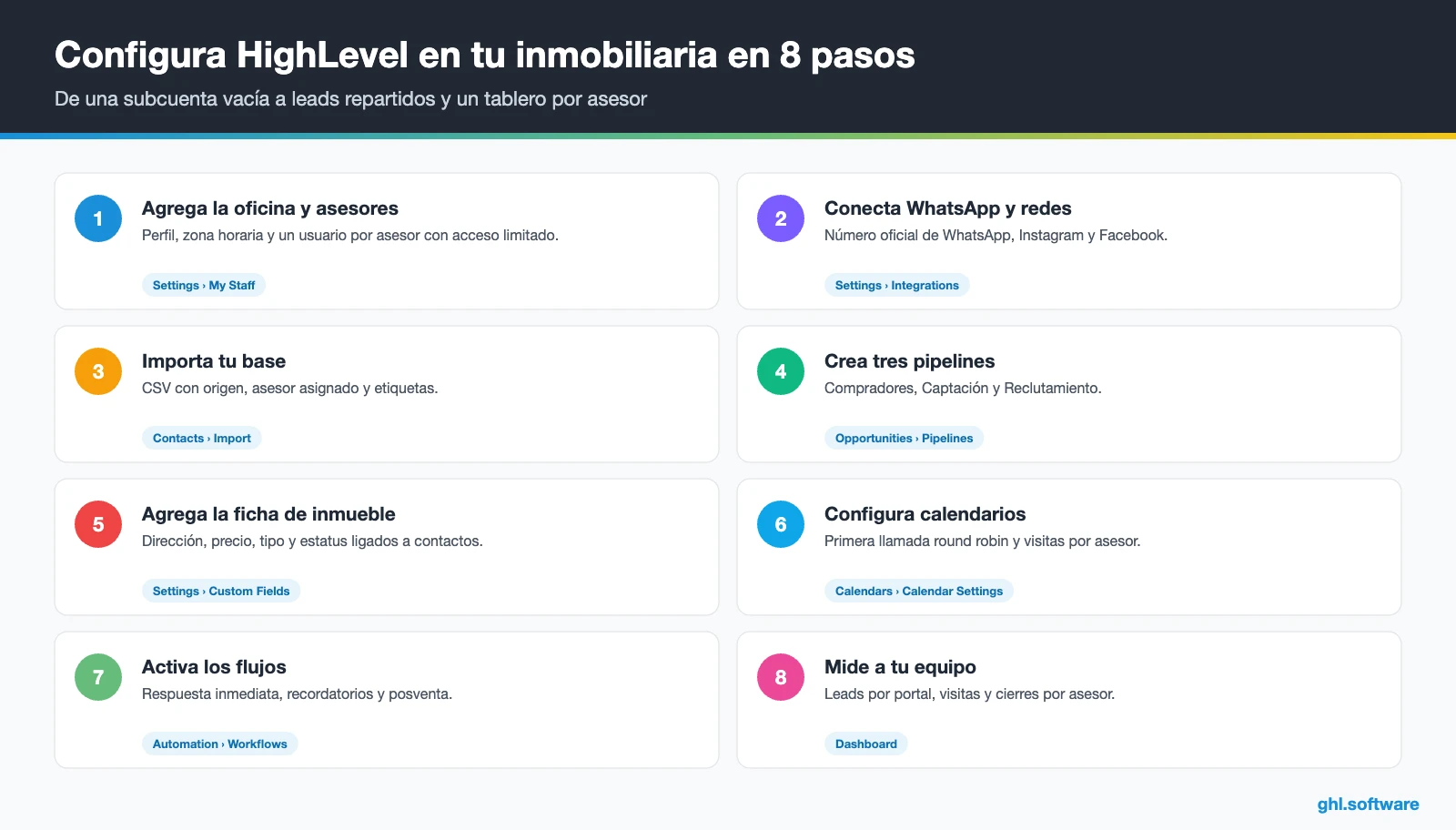 Lista de ocho pasos para configurar GoHighLevel en una inmobiliaria