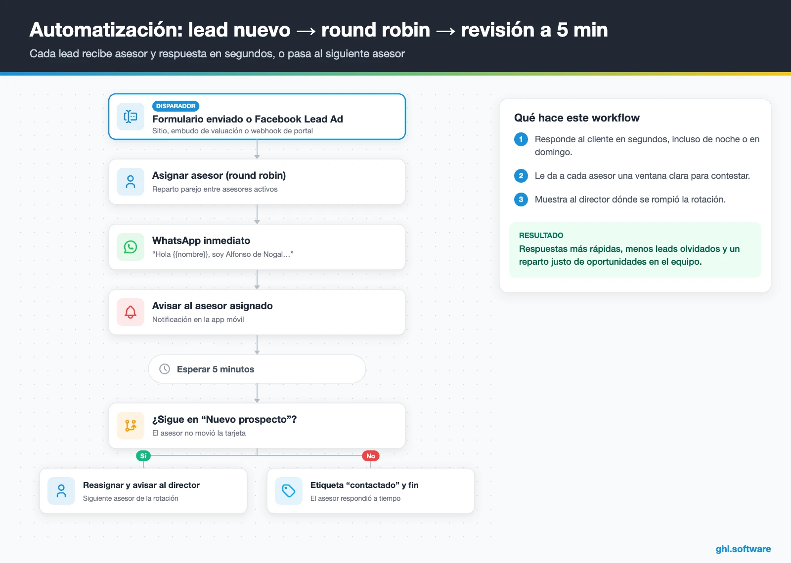 Flujo de reparto de leads round robin con reasignación a los cinco minutos