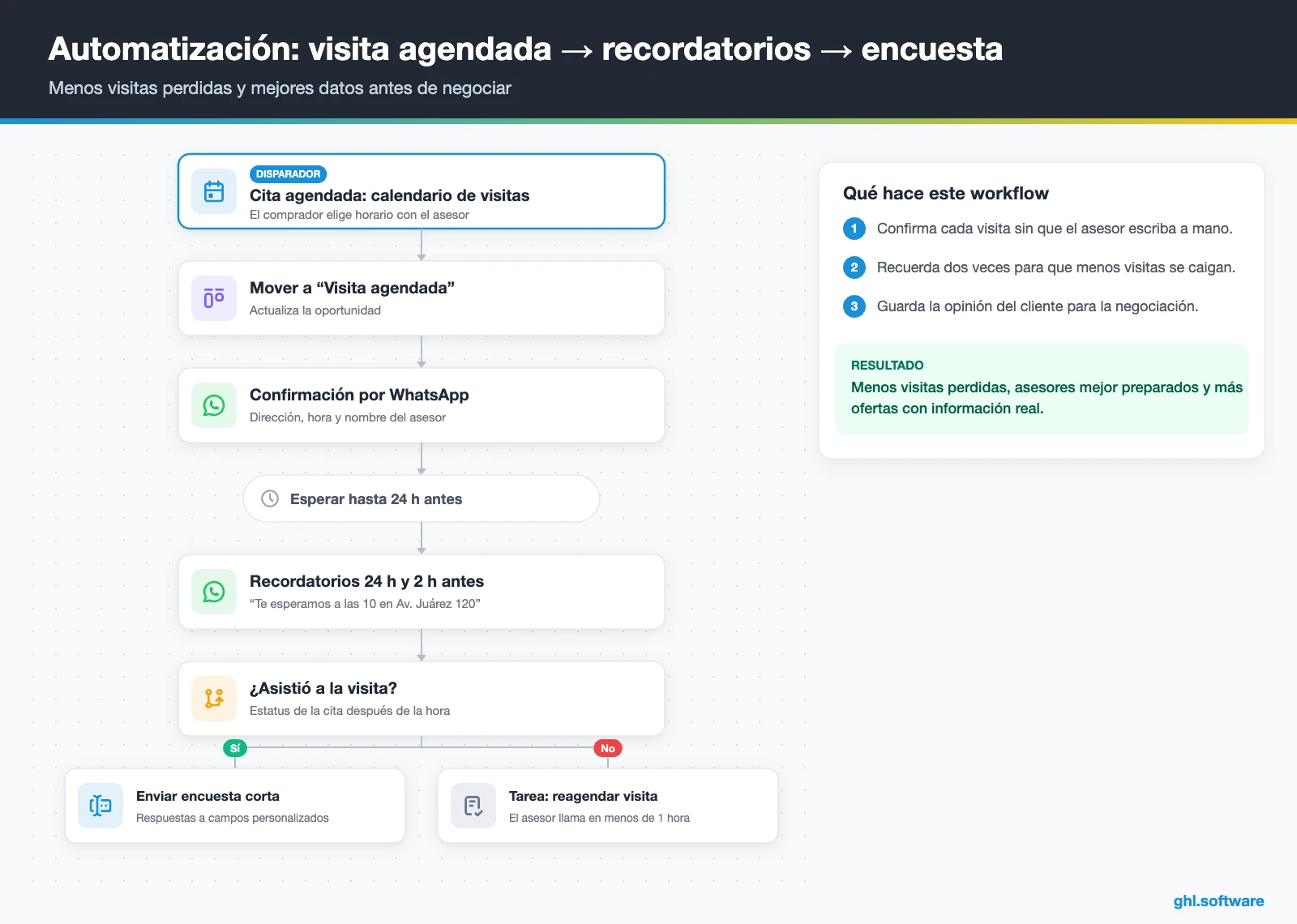 Flujo de confirmación y recordatorios de visitas por WhatsApp para inmobiliarias