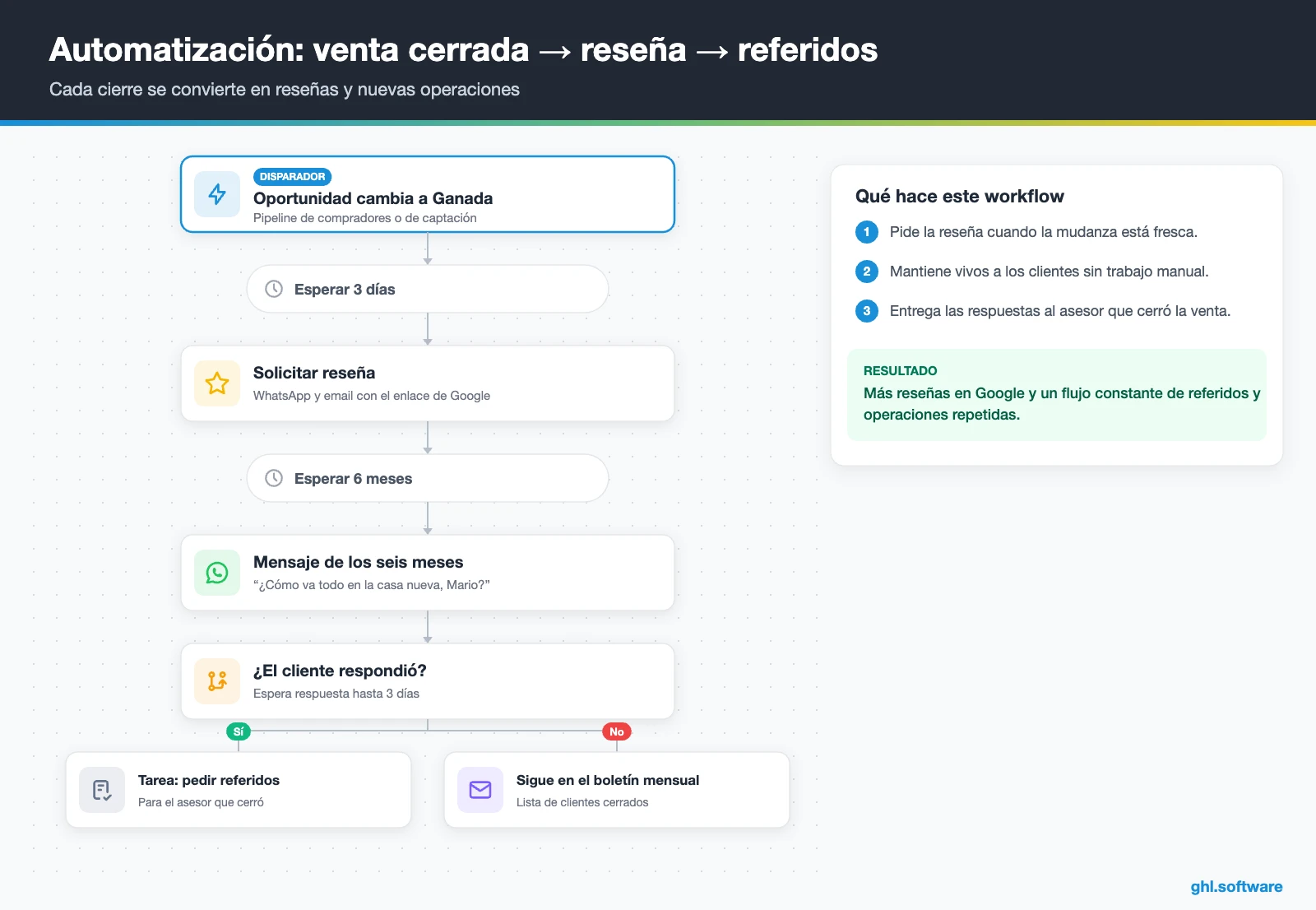 Flujo posventa con solicitud de reseña y referidos en un CRM para inmobiliarias