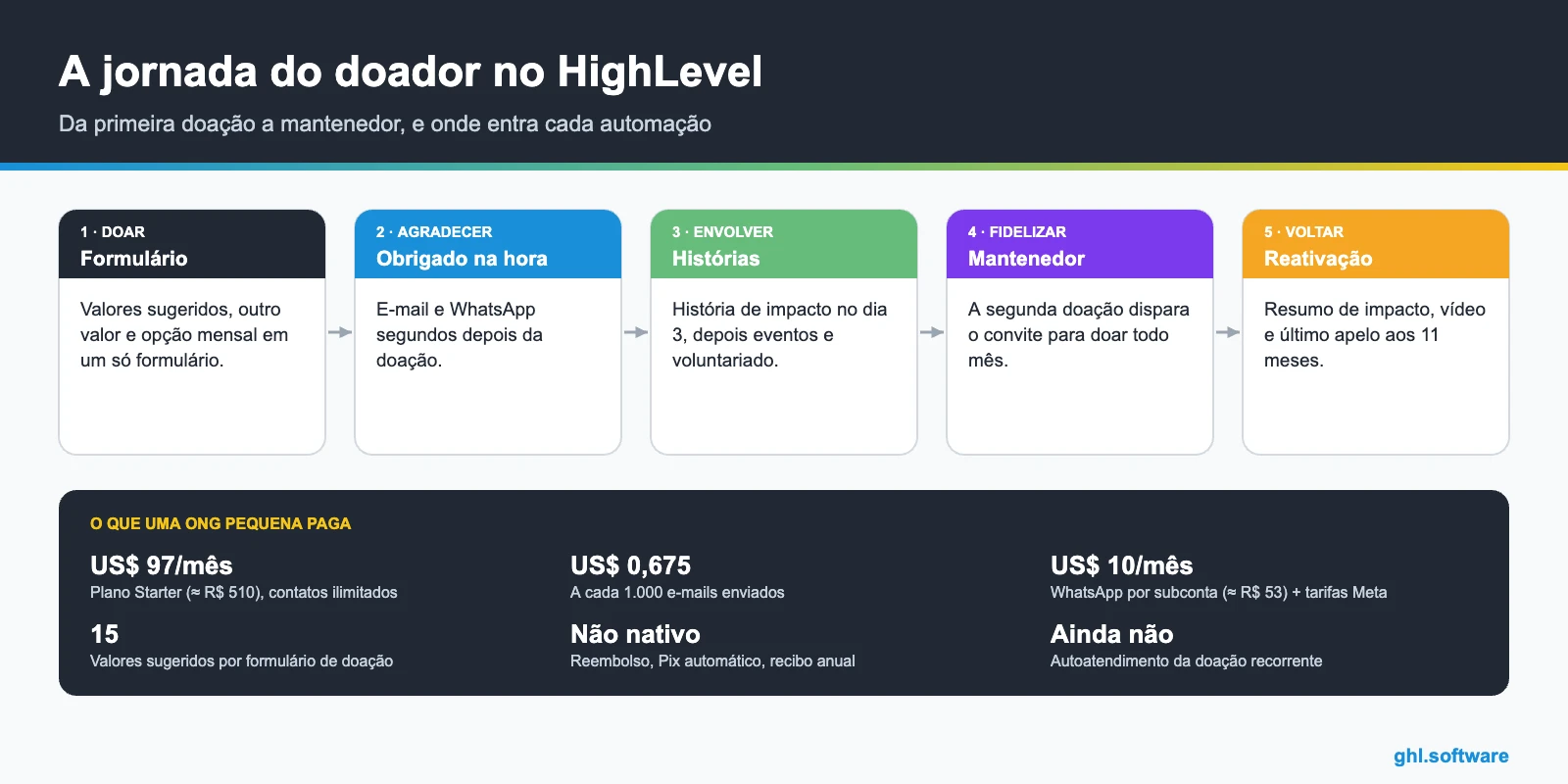 Infográfico da jornada do doador em um CRM para ONGs, da doação à reativação