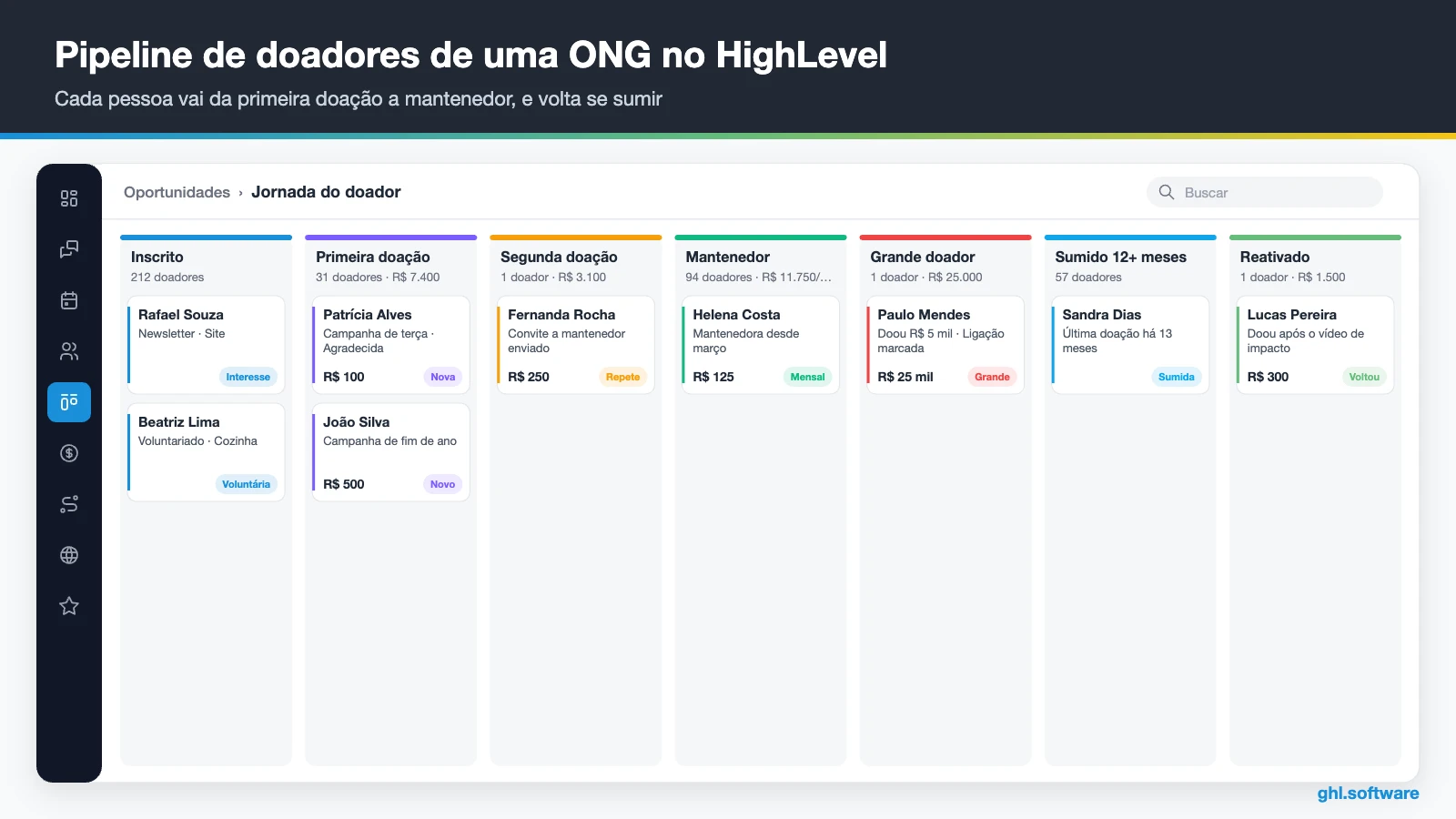 Pipeline de um CRM para ONGs com sete etapas, do inscrito ao doador reativado