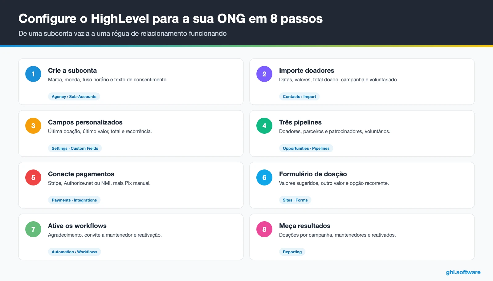 Guia de configuração em 8 passos de um CRM para ONGs no HighLevel