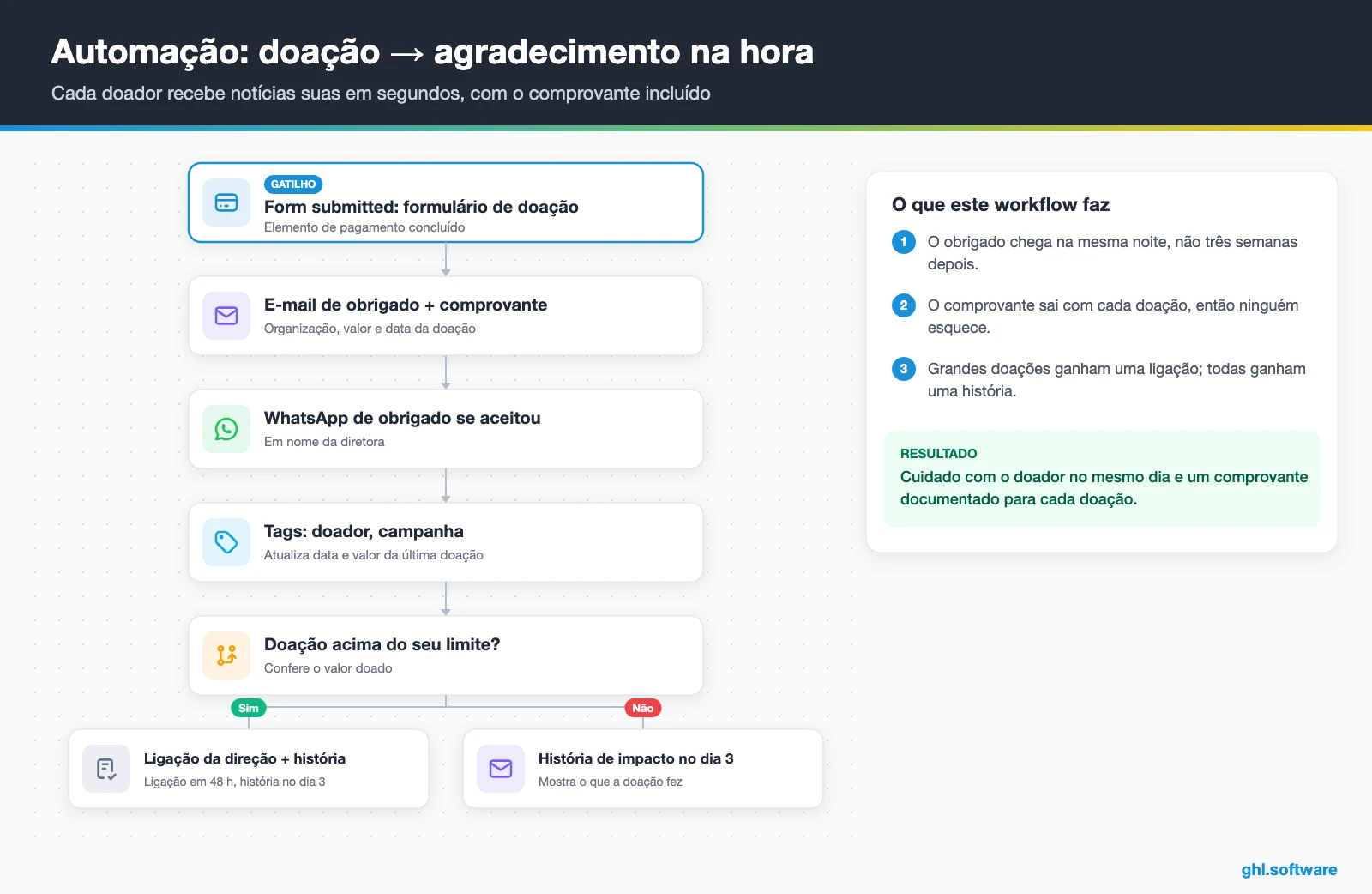 Workflow de agradecimento a doadores com e-mail, WhatsApp e tarefa de ligação para grandes doações