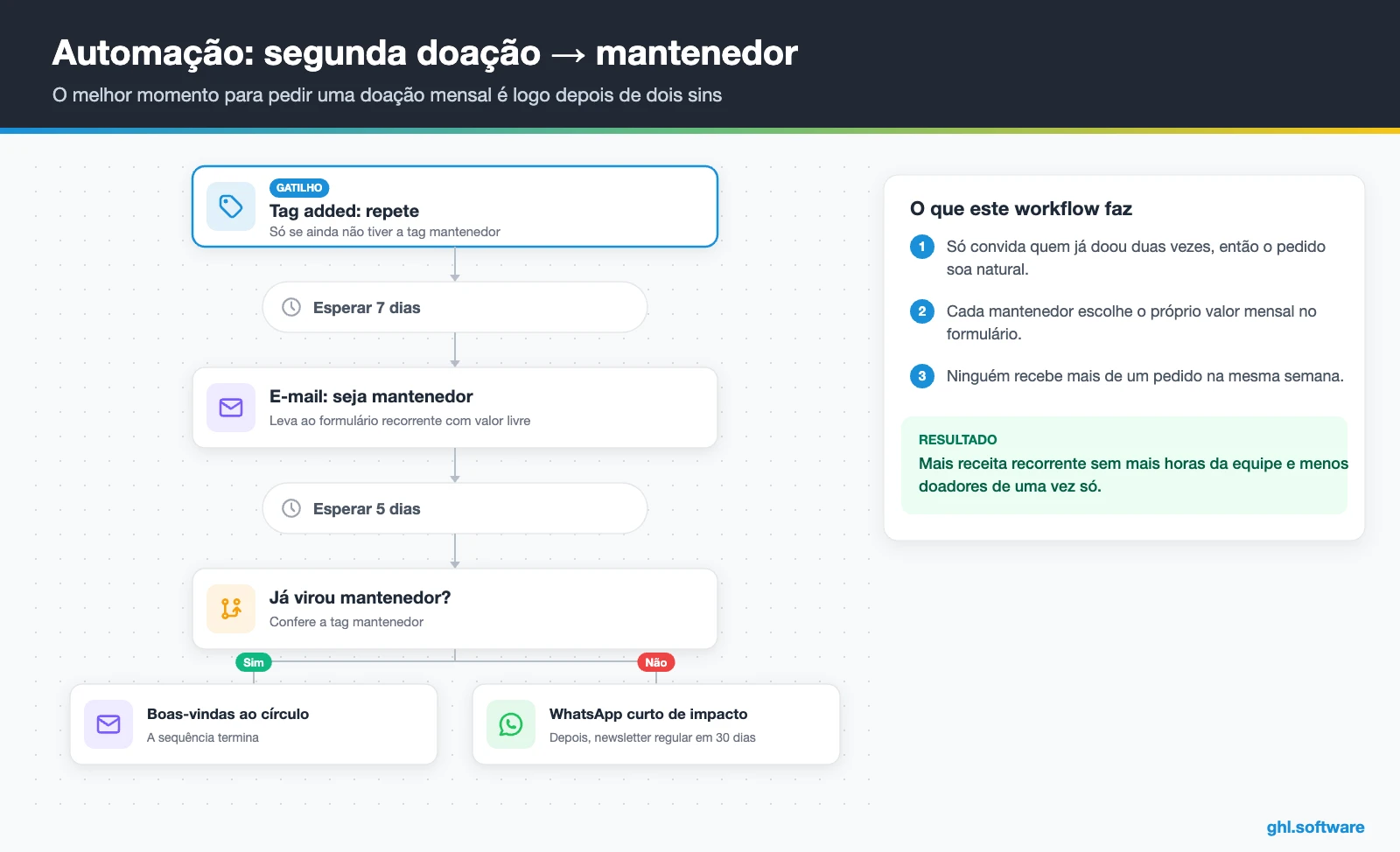 Automação para transformar doadores em mantenedores em um CRM para ONGs