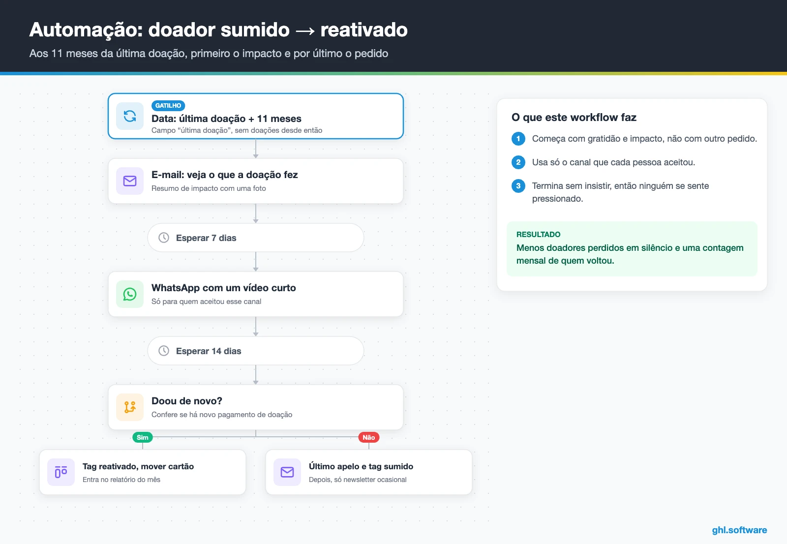Workflow de reativação de doadores sumidos com e-mail de impacto, vídeo e último apelo