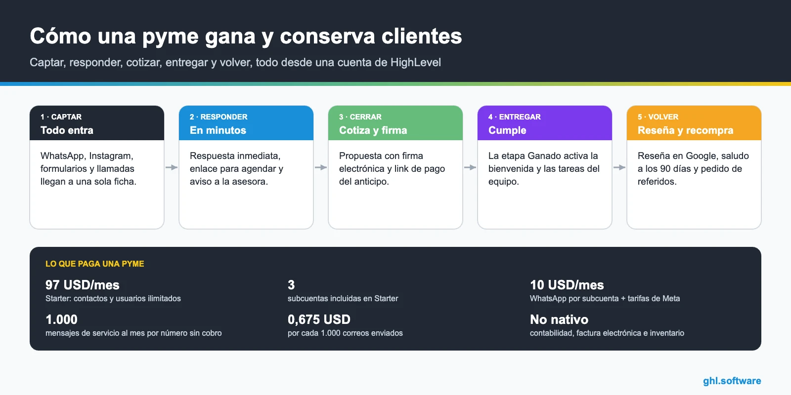 Ciclo de vida del cliente en un CRM para pymes, desde el primer chat hasta la recompra