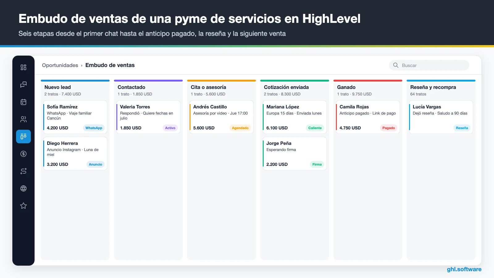 Embudo de ventas en un CRM para pymes con prospectos de WhatsApp, cotizaciones y anticipos