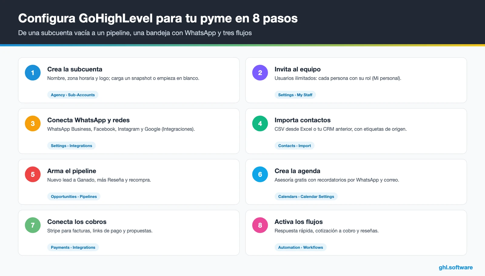 Ocho pasos para configurar GoHighLevel como CRM para pymes, de la subcuenta a los flujos
