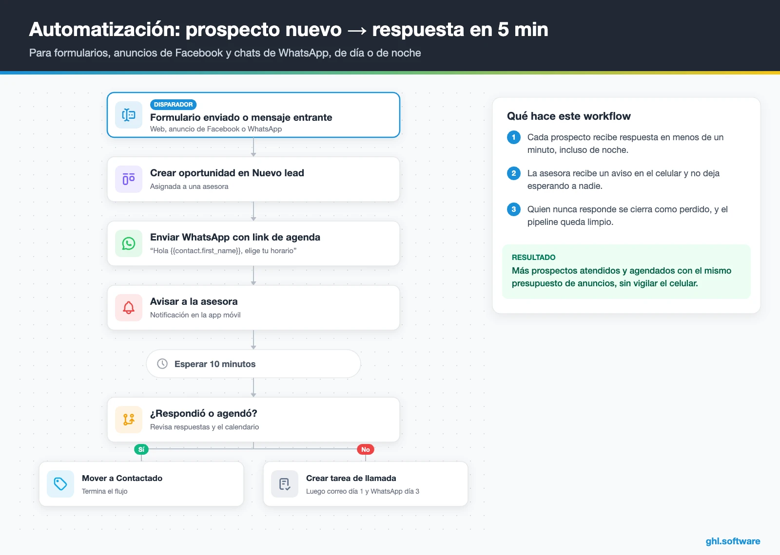 Flujo de respuesta rápida en GoHighLevel que contesta por WhatsApp a cada prospecto de una pyme