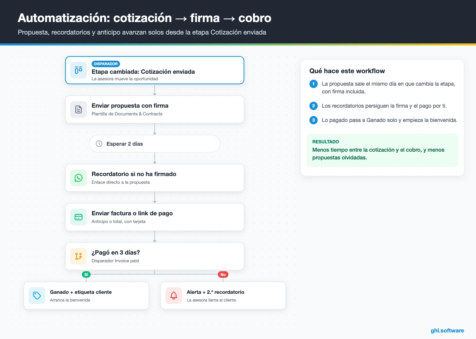Automatización de cotización a cobro con firma electrónica y link de pago para una pyme