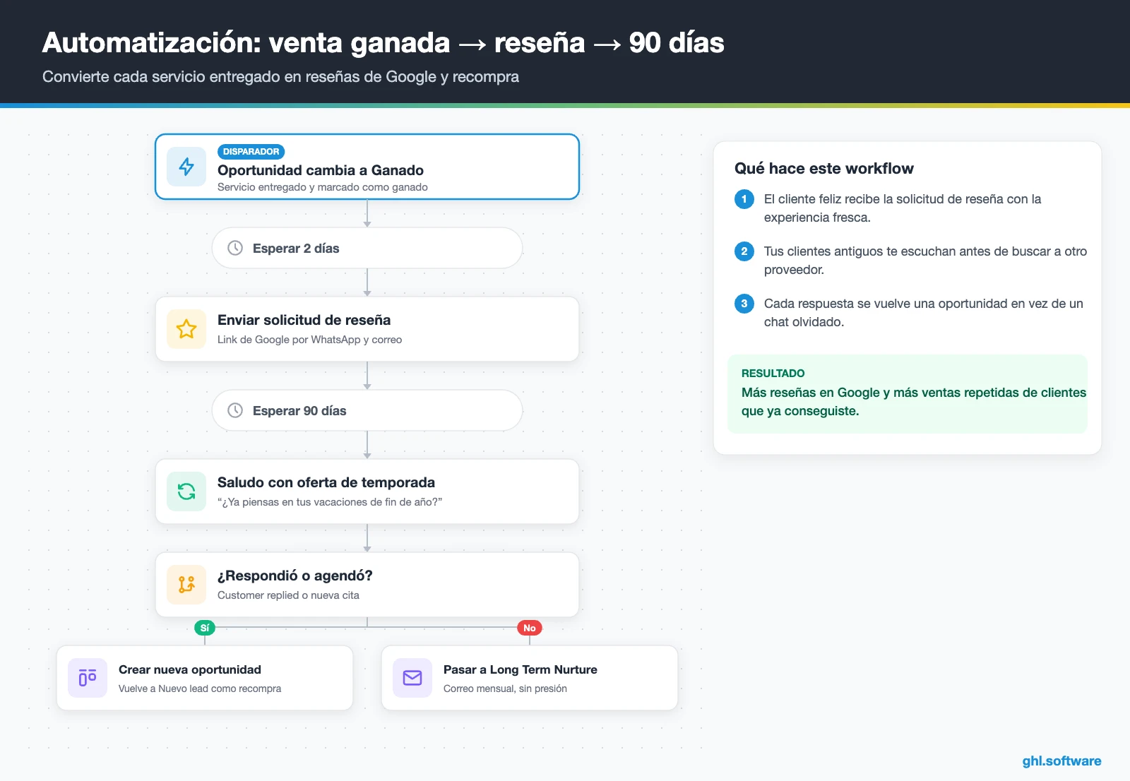 Flujo de reseña en Google y reactivación a 90 días para clientes de una pyme en HighLevel