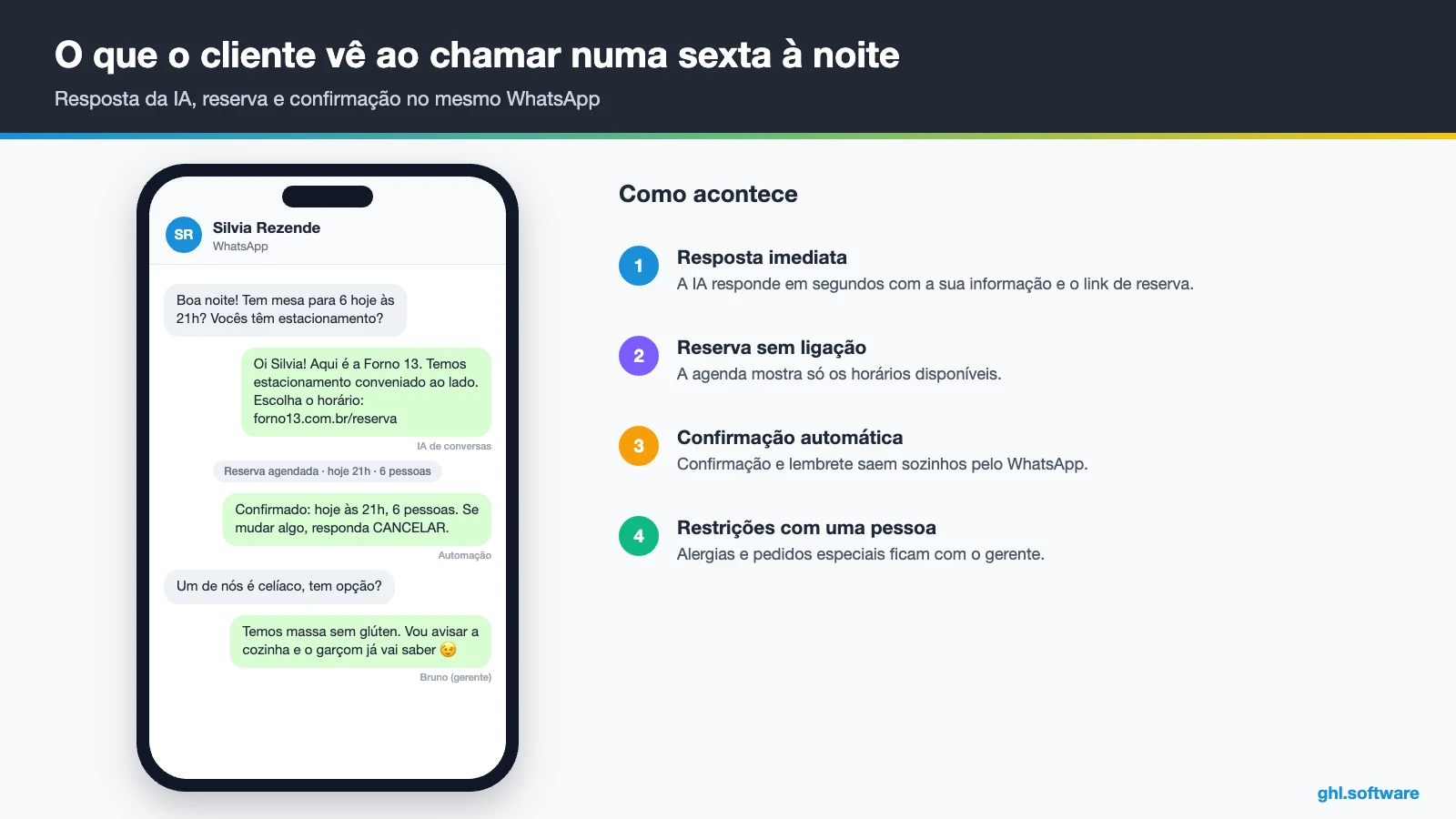 Conversa de WhatsApp em que um cliente reserva mesa para seis pessoas na pizzaria