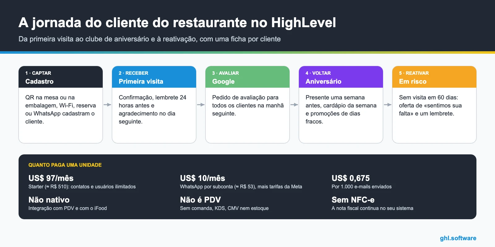 Jornada do cliente num CRM para restaurantes: cadastro, visita, avaliação, aniversário e reativação