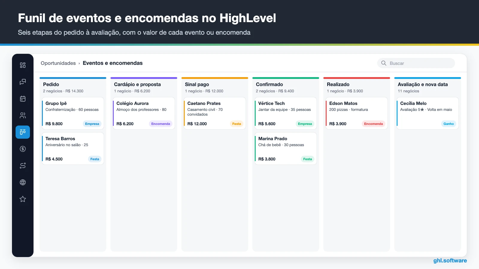 Funil de eventos e encomendas num CRM para restaurantes com o valor de cada pedido