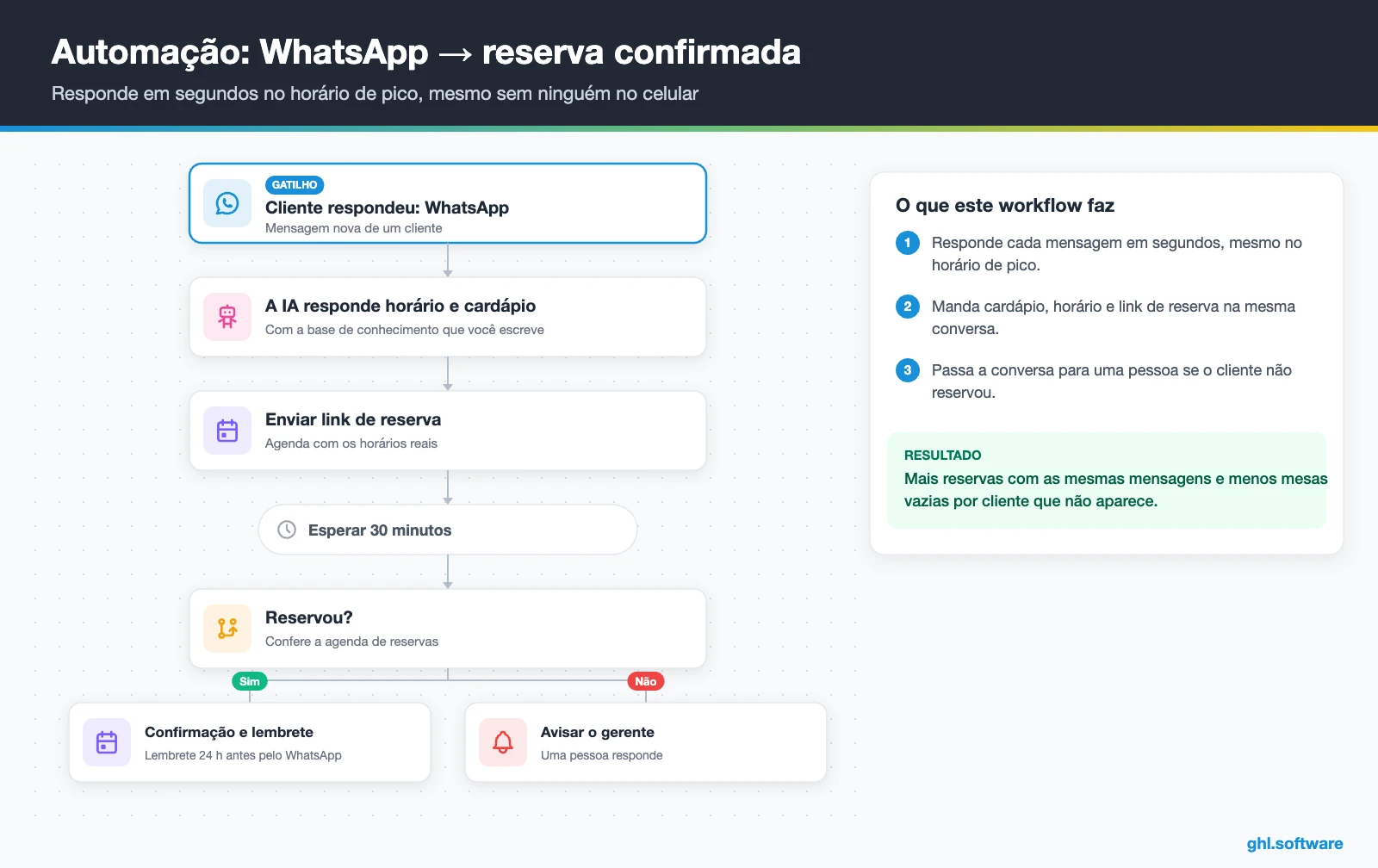 Automação do HighLevel que transforma um WhatsApp em reserva confirmada no restaurante