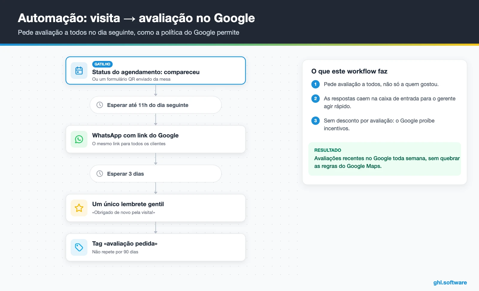 Automação de avaliações num CRM para restaurantes enviada no dia seguinte à visita