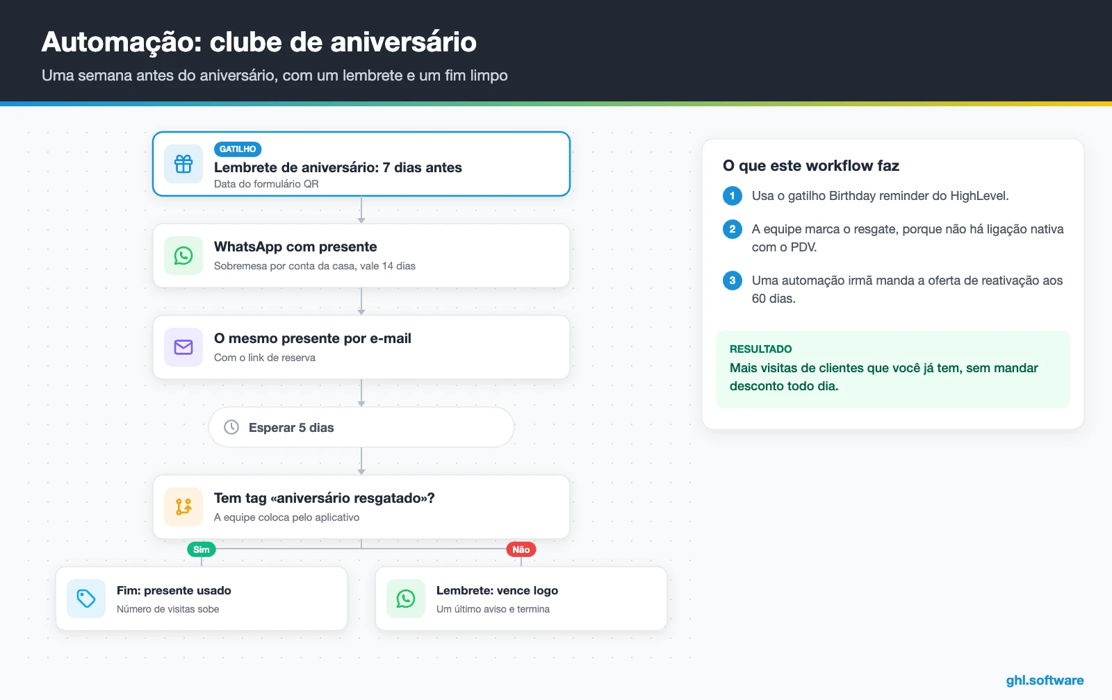 Automação de aniversário que envia um presente do restaurante sete dias antes