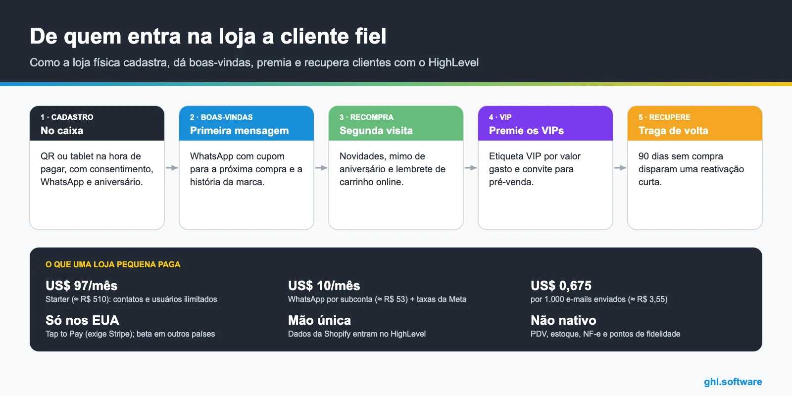 Ciclo de vida do cliente num CRM para varejo, do cadastro no caixa ao VIP e à reativação