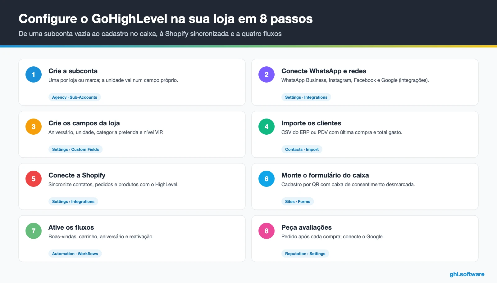 Oito passos para configurar o GoHighLevel como CRM para varejo, da subconta às avaliações