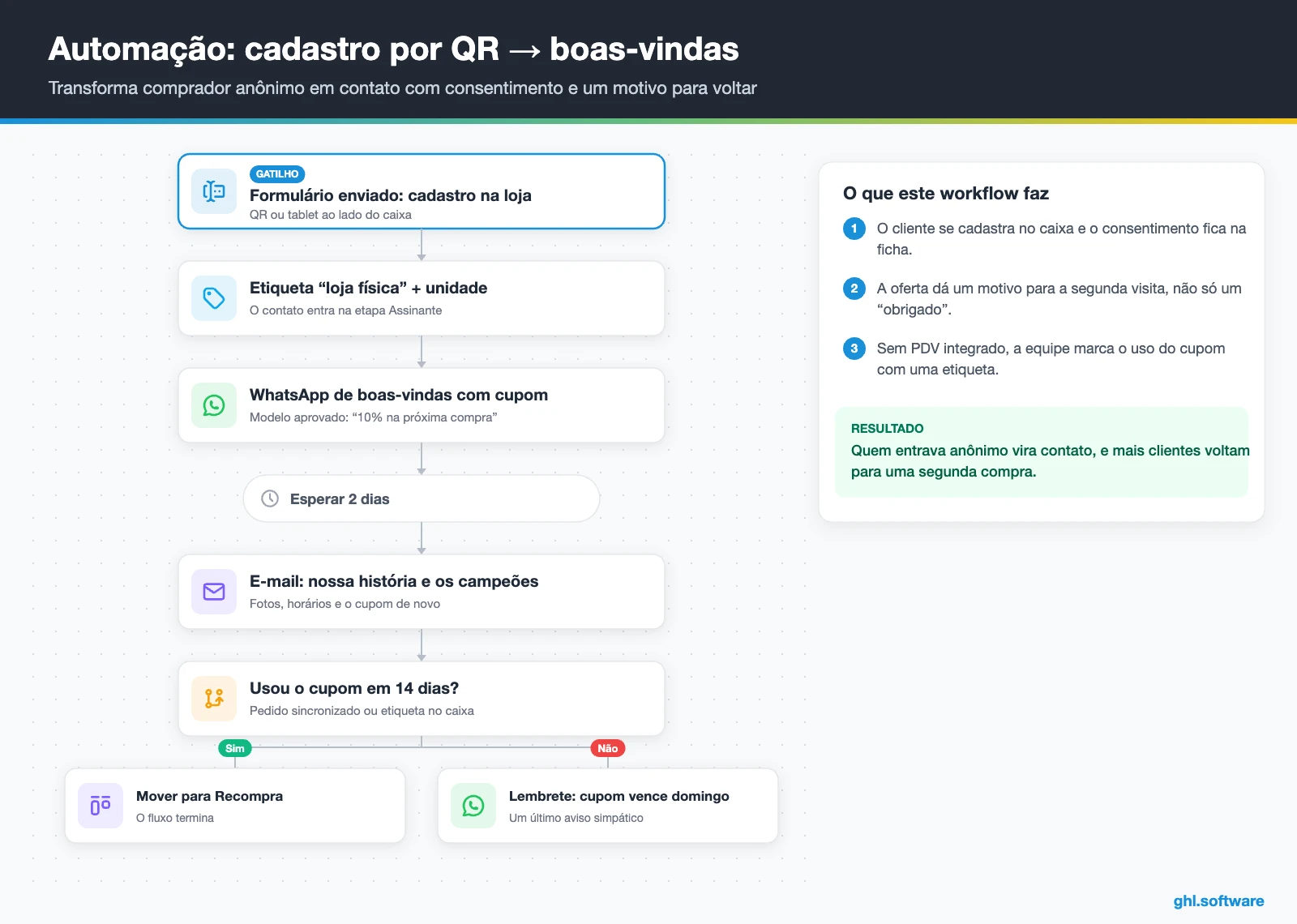 Fluxo de cadastro por QR no caixa que envia WhatsApp de boas-vindas com cupom para clientes da loja