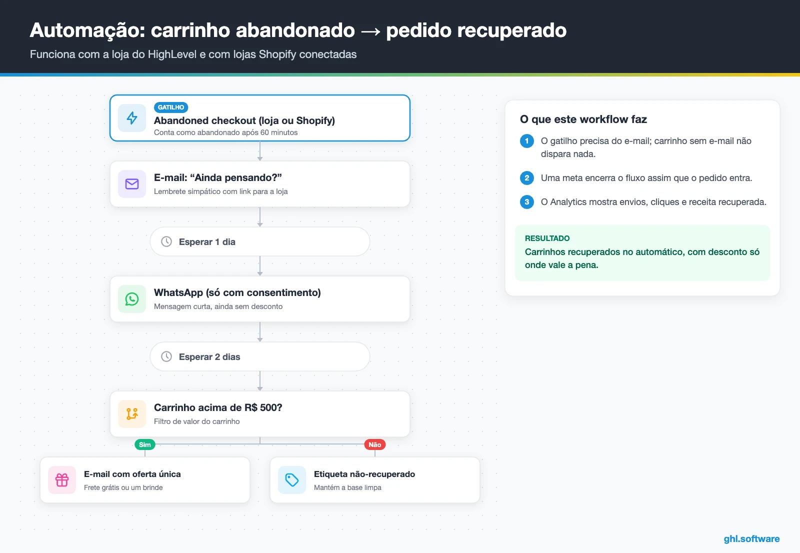 Fluxo de recuperação de carrinho abandonado para a loja virtual conectada ao GoHighLevel