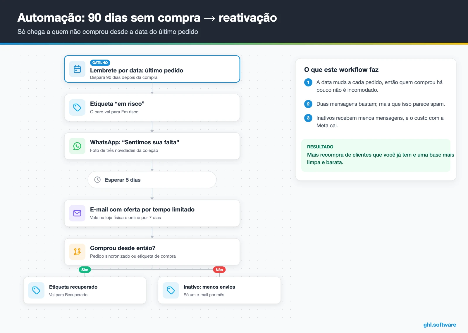 Fluxo de reativação pelo WhatsApp 90 dias após a última compra numa loja com HighLevel