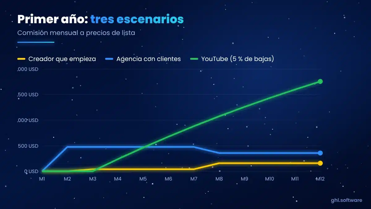 Curva de ingresos de 12 meses de un afiliado de GoHighLevel en tres escenarios