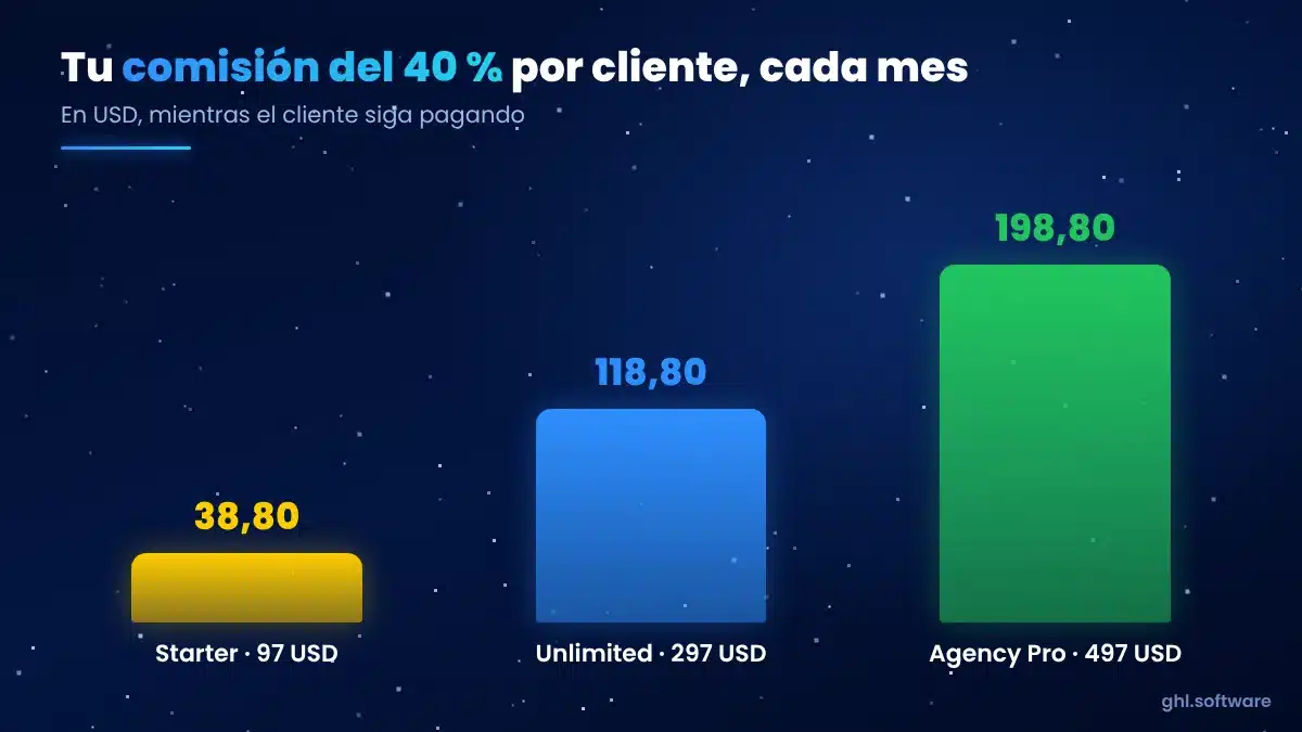 Comisión mensual de afiliado de GoHighLevel por plan: Starter 38,80, Unlimited 118,80 y Agency Pro 198,80 dólares