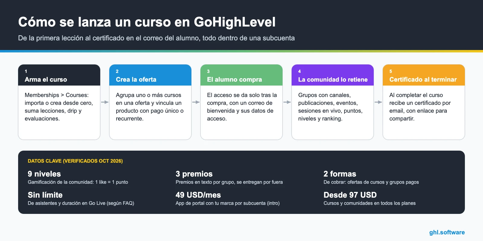 Cómo se lanza un curso con los cursos en GoHighLevel, de la lección al certificado