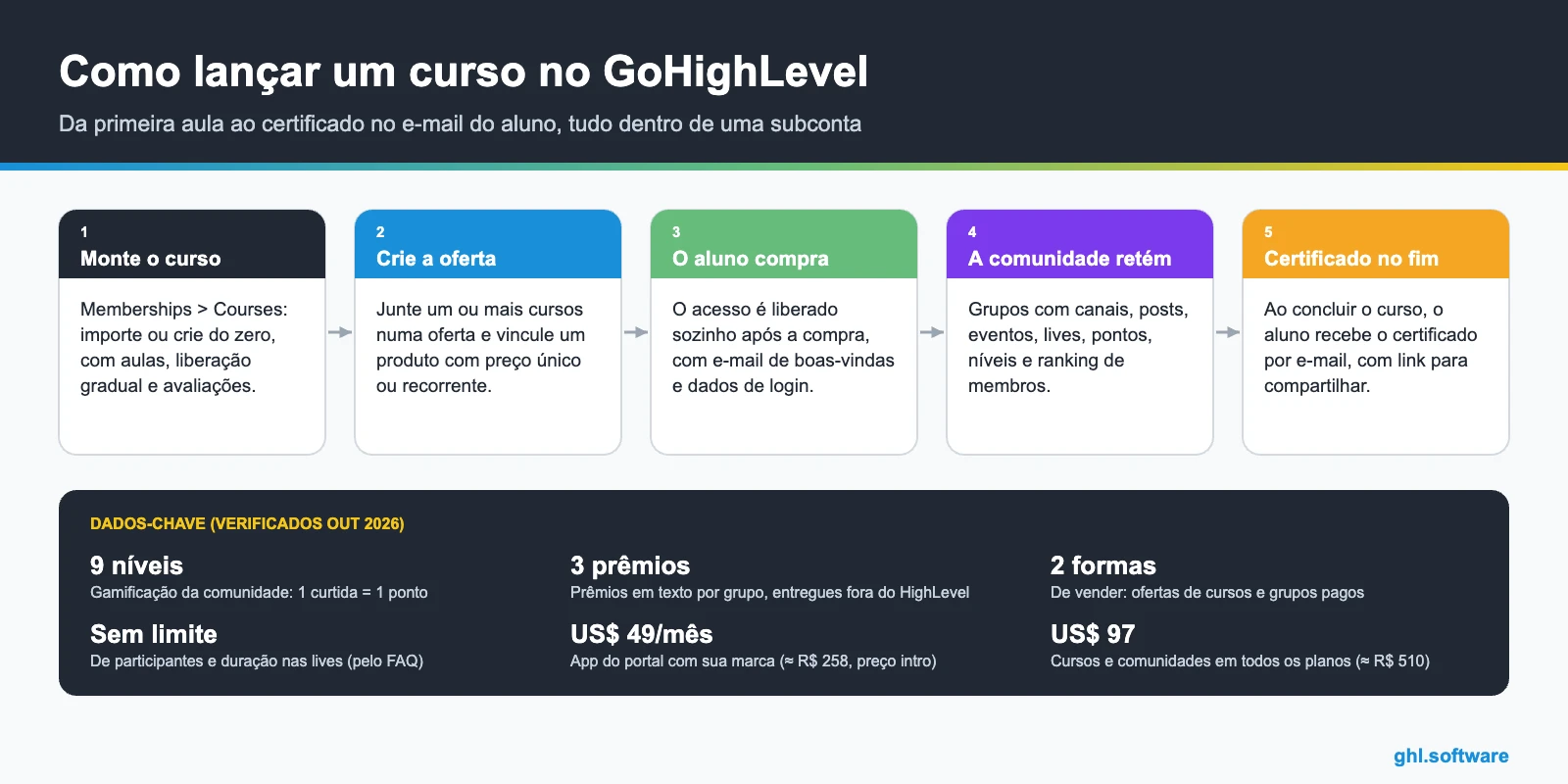 Como lançar cursos no GoHighLevel, da primeira aula ao certificado