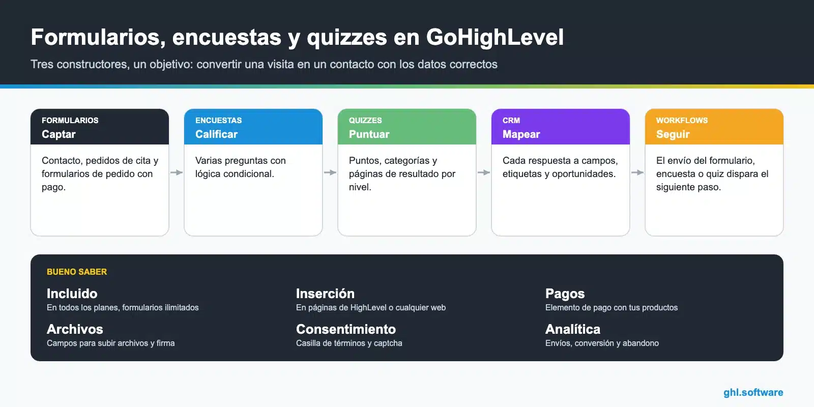 Infografía de formularios, encuestas y quizzes de GoHighLevel: captar, calificar, puntuar, mapear al CRM y disparar workflows
