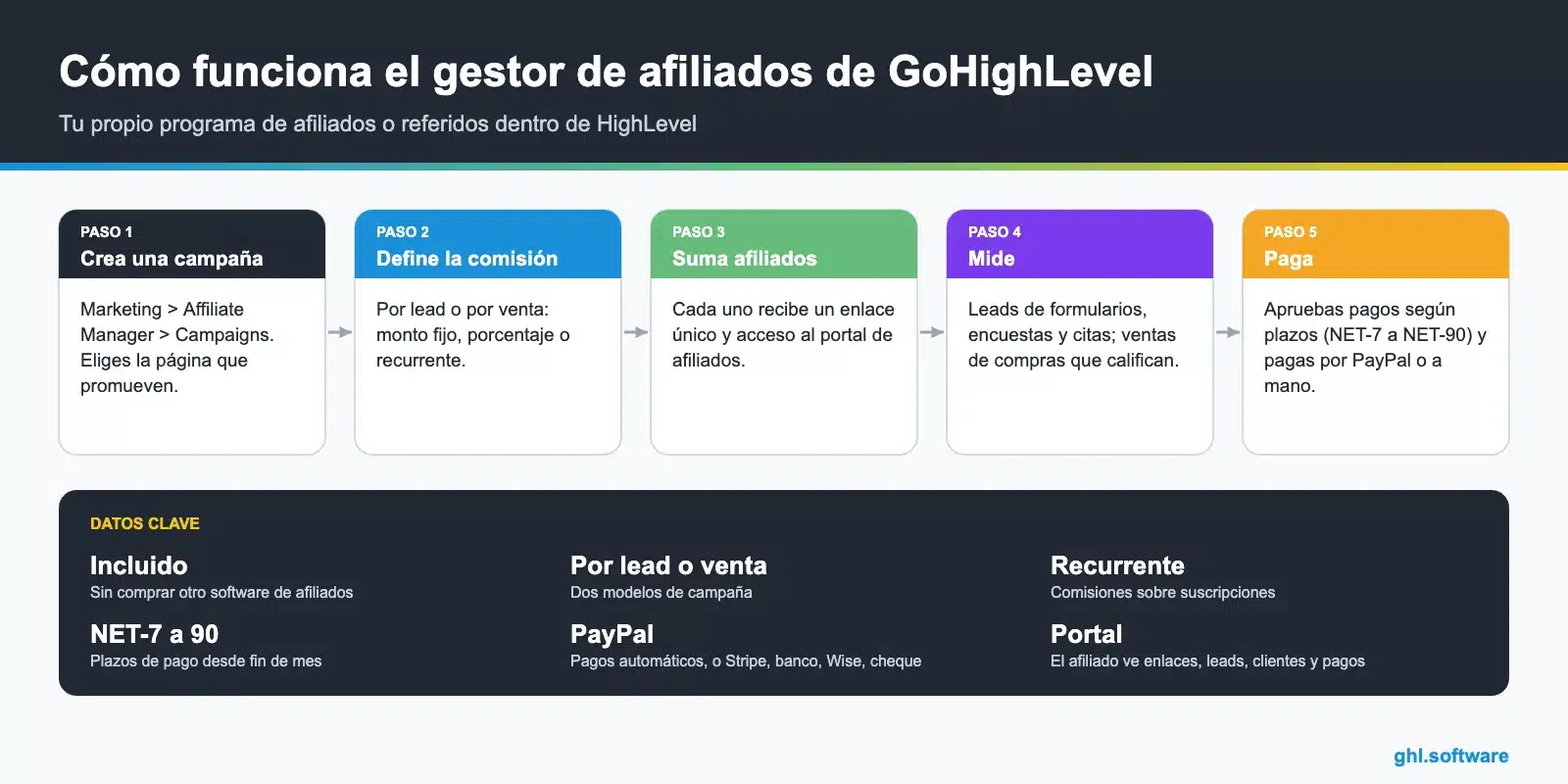 Cómo funciona el gestor de afiliados de GoHighLevel: campaña, comisión, afiliados, seguimiento de leads y ventas, y pagos por PayPal o manuales