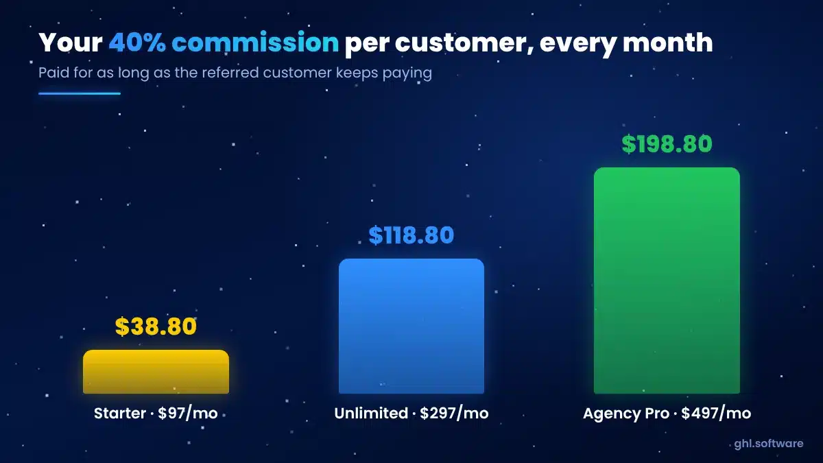 Monthly GoHighLevel affiliate commission per plan: Starter $38.80, Unlimited $118.80, Agency Pro $198.80