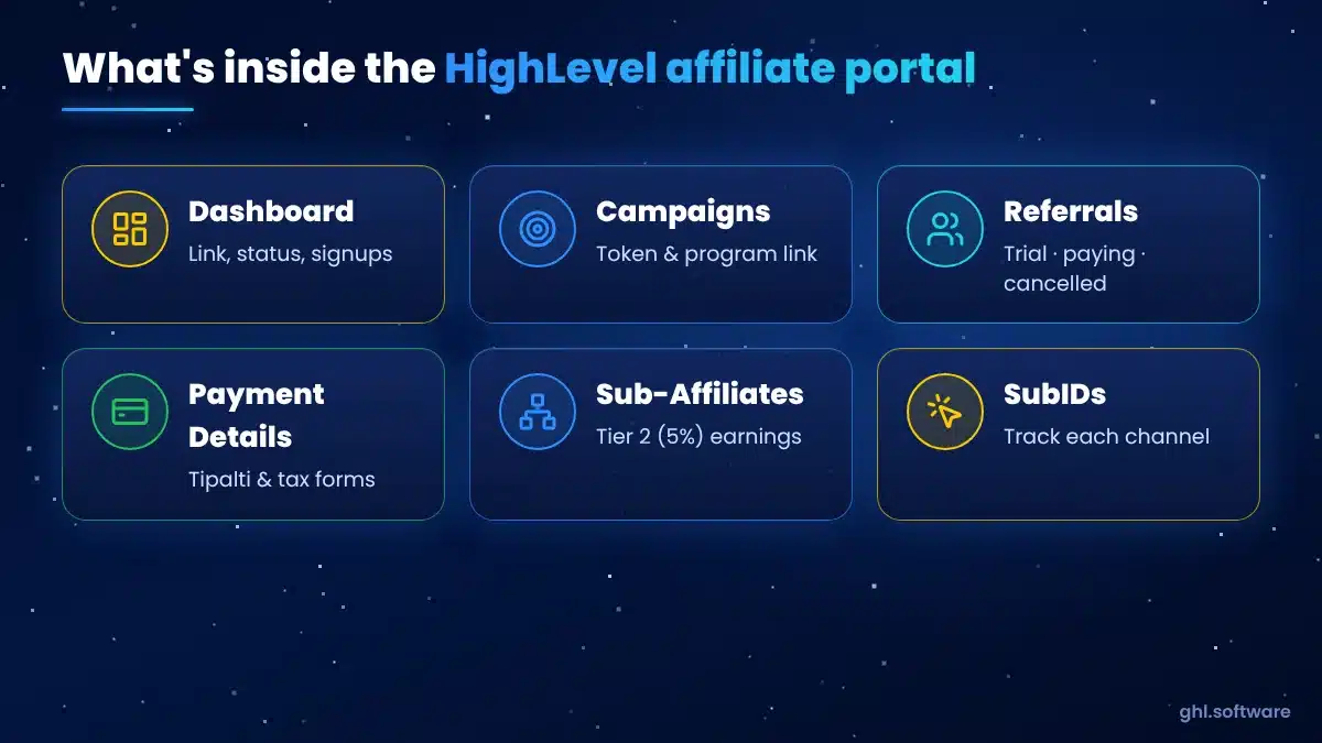 Map of the GoHighLevel affiliate portal sections: dashboard, campaigns, referrals, payment details, sub-affiliates