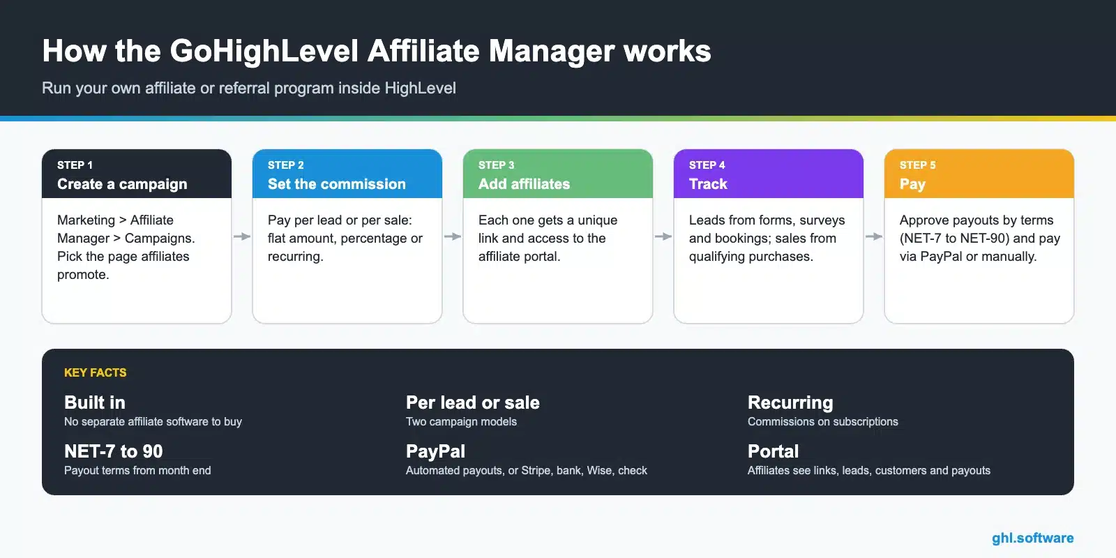 How the GoHighLevel Affiliate Manager works: create a campaign, set the commission, add affiliates, track leads and sales, and pay with PayPal or manually