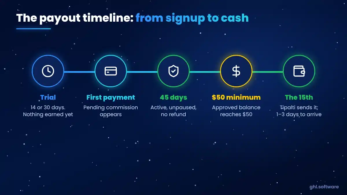 GoHighLevel affiliate payout timeline: trial, first payment, 45 days in good standing, 50 dollar threshold, payout on the 15th